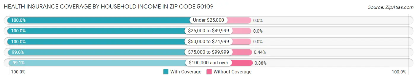 Health Insurance Coverage by Household Income in Zip Code 50109
