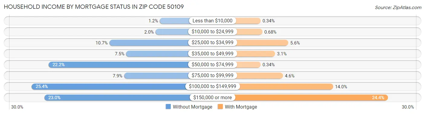 Household Income by Mortgage Status in Zip Code 50109