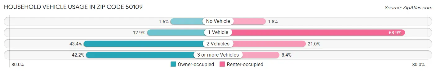 Household Vehicle Usage in Zip Code 50109