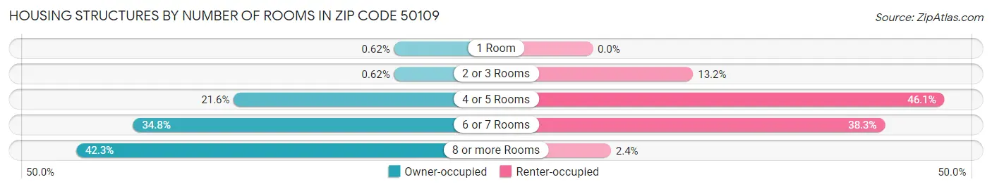 Housing Structures by Number of Rooms in Zip Code 50109