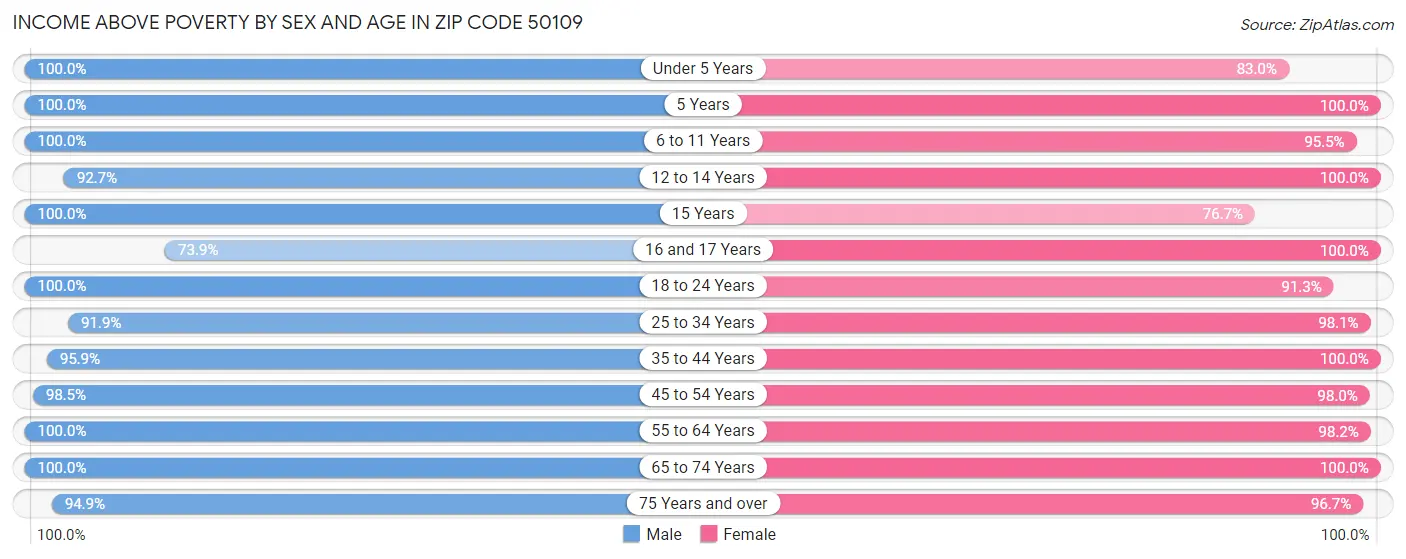 Income Above Poverty by Sex and Age in Zip Code 50109