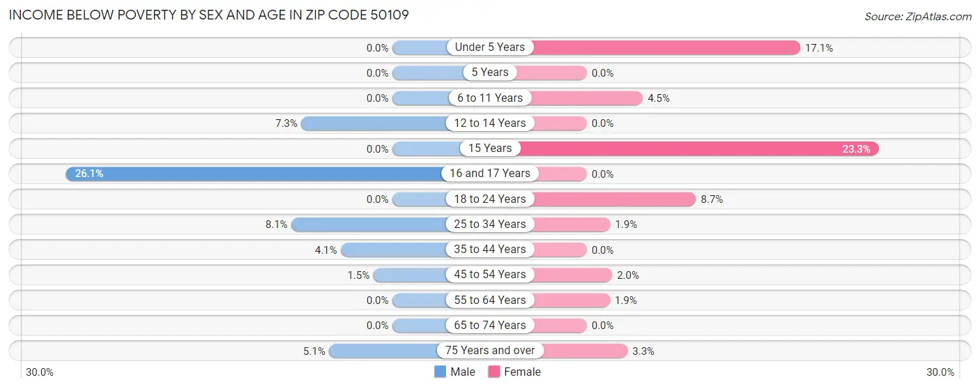 Income Below Poverty by Sex and Age in Zip Code 50109