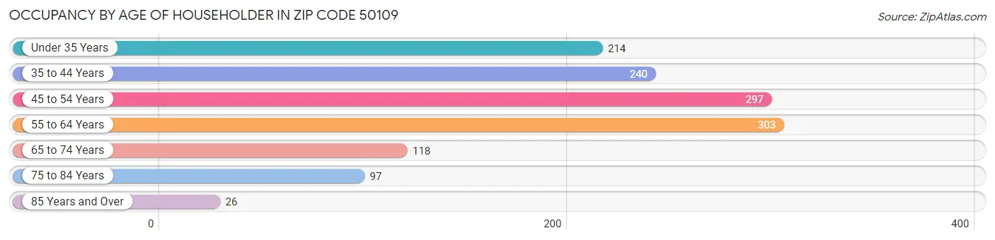 Occupancy by Age of Householder in Zip Code 50109