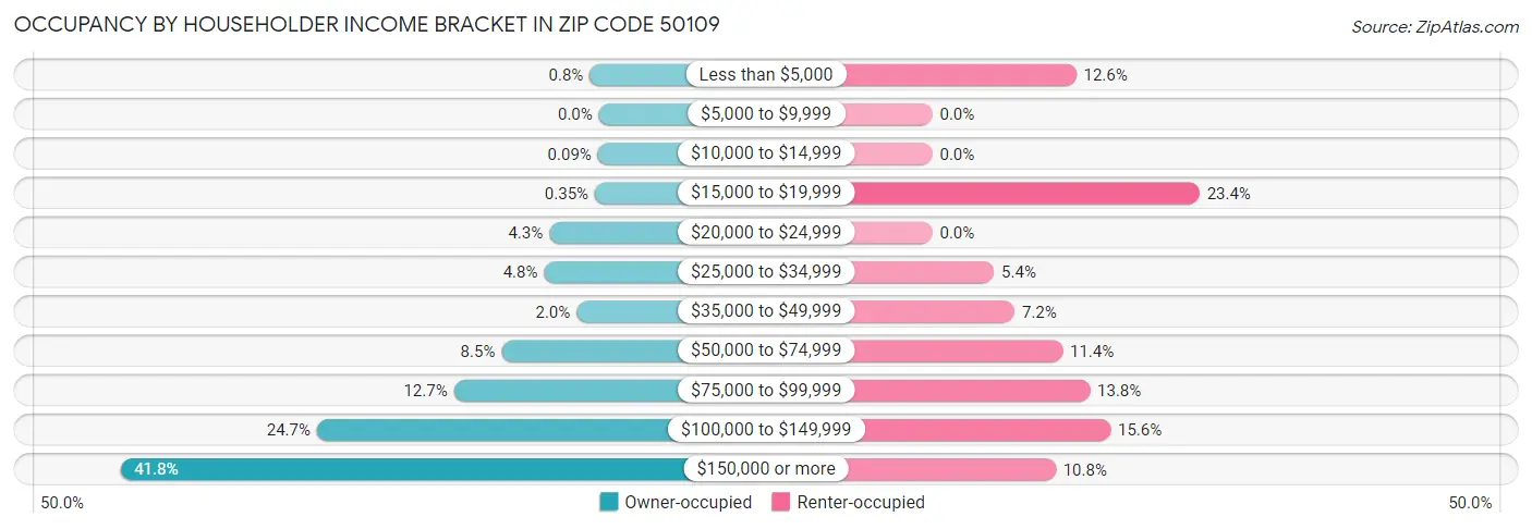 Occupancy by Householder Income Bracket in Zip Code 50109