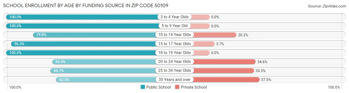 School Enrollment by Age by Funding Source in Zip Code 50109