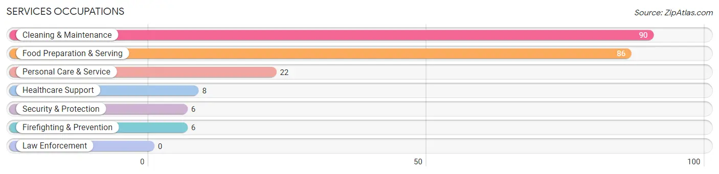 Services Occupations in Zip Code 50109