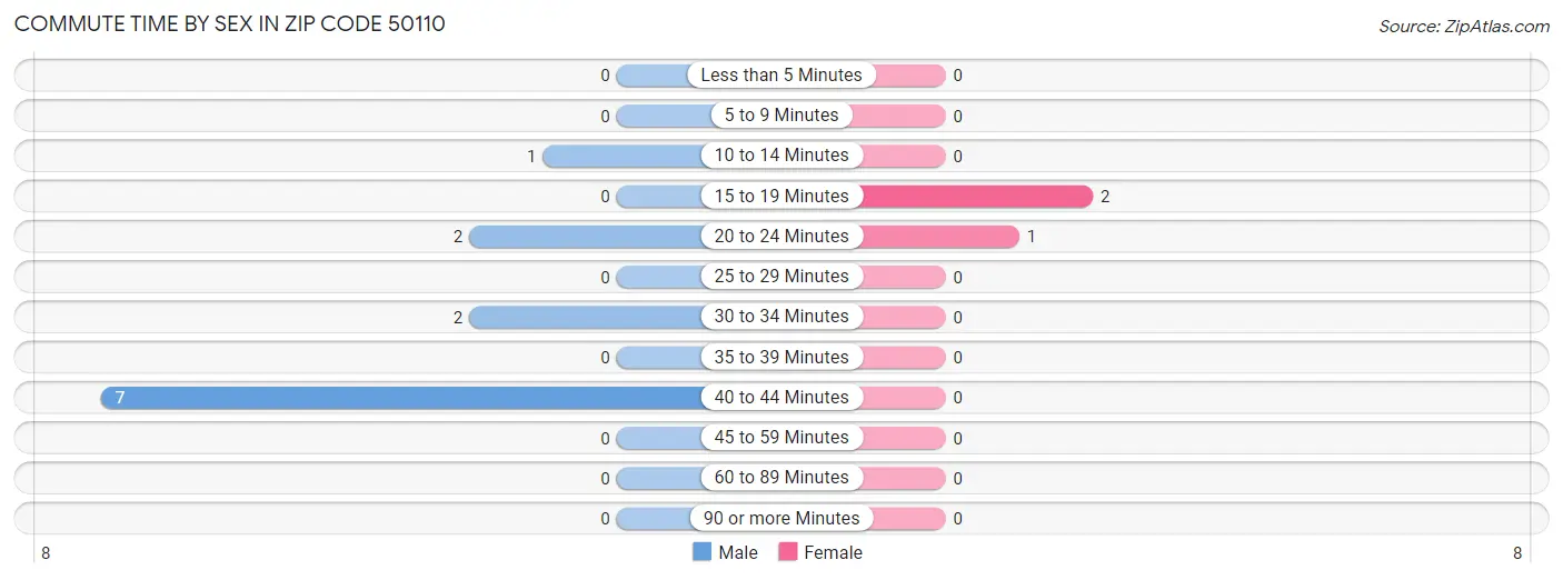 Commute Time by Sex in Zip Code 50110