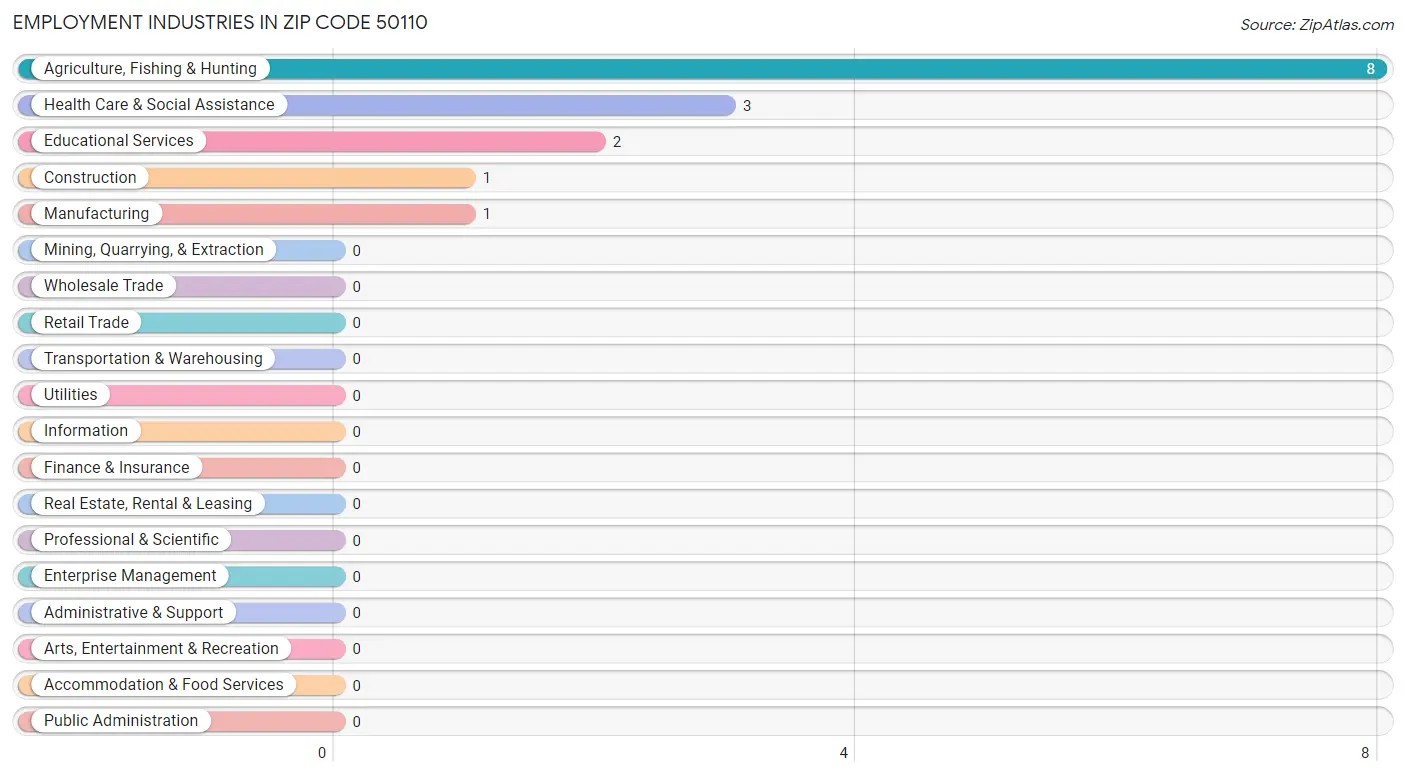 Employment Industries in Zip Code 50110