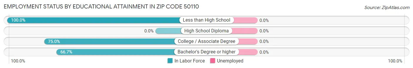 Employment Status by Educational Attainment in Zip Code 50110