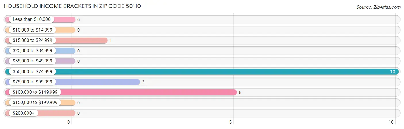 Household Income Brackets in Zip Code 50110