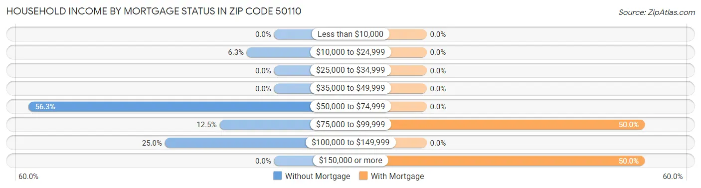 Household Income by Mortgage Status in Zip Code 50110