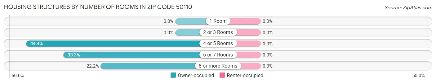 Housing Structures by Number of Rooms in Zip Code 50110