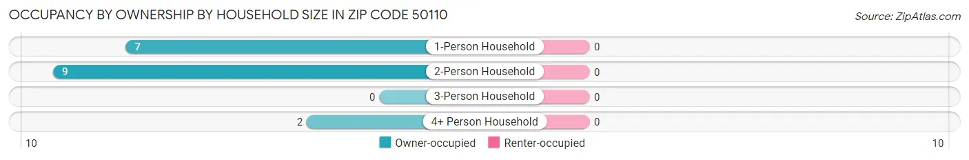Occupancy by Ownership by Household Size in Zip Code 50110