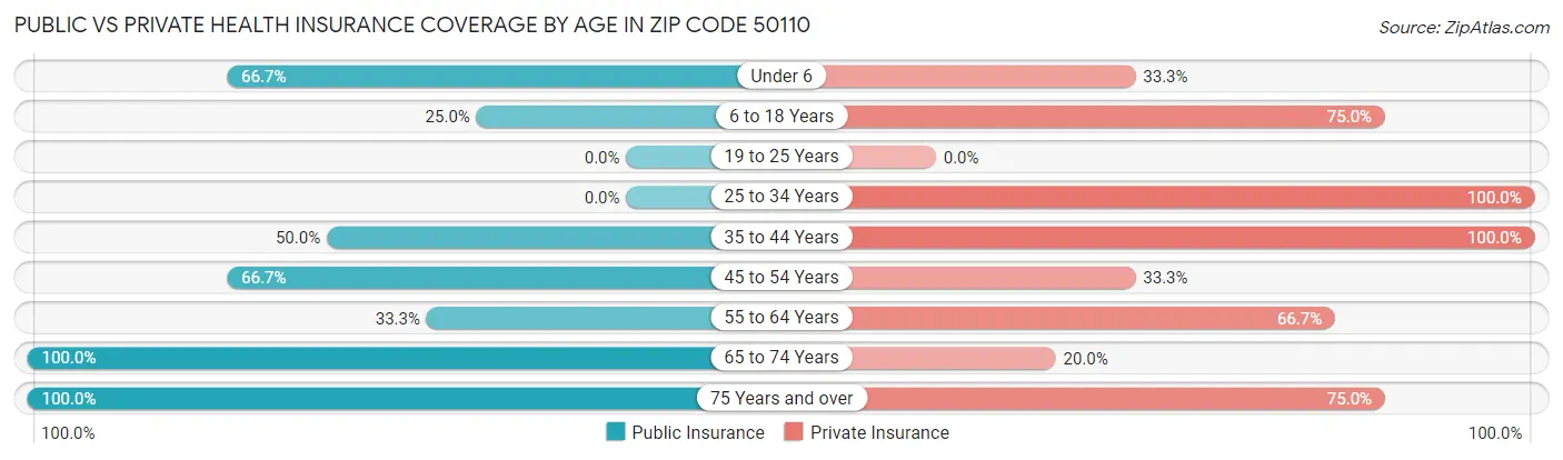 Public vs Private Health Insurance Coverage by Age in Zip Code 50110