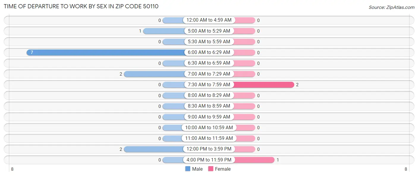 Time of Departure to Work by Sex in Zip Code 50110