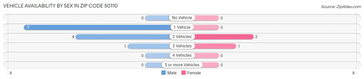 Vehicle Availability by Sex in Zip Code 50110