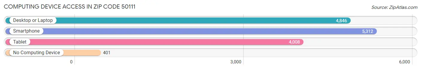 Computing Device Access in Zip Code 50111