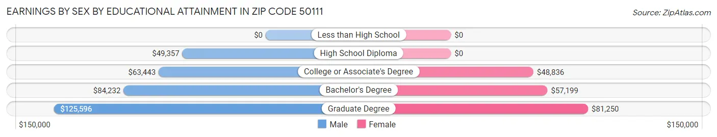Earnings by Sex by Educational Attainment in Zip Code 50111