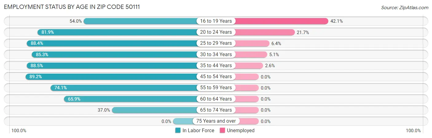 Employment Status by Age in Zip Code 50111