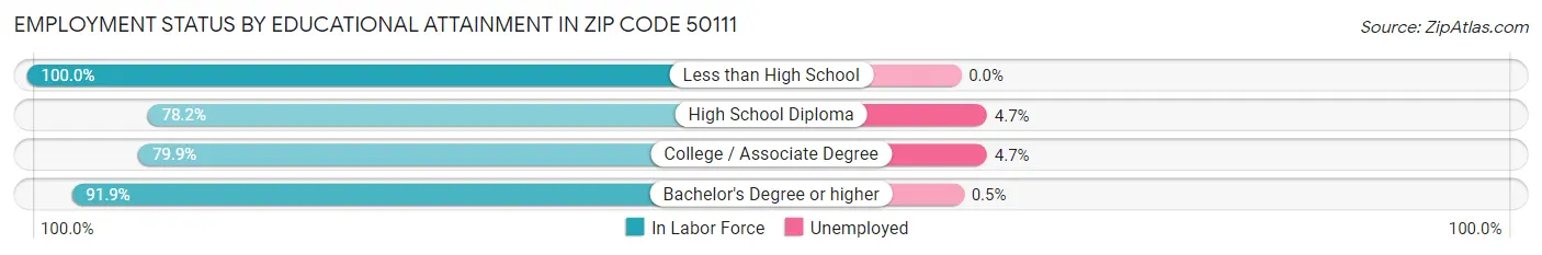 Employment Status by Educational Attainment in Zip Code 50111