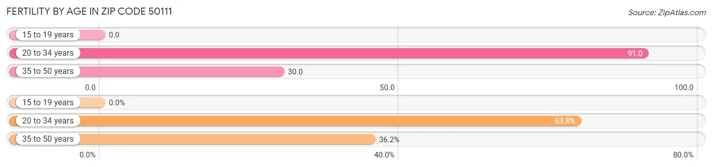 Female Fertility by Age in Zip Code 50111