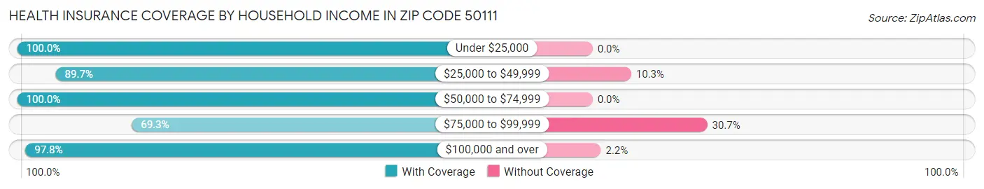 Health Insurance Coverage by Household Income in Zip Code 50111