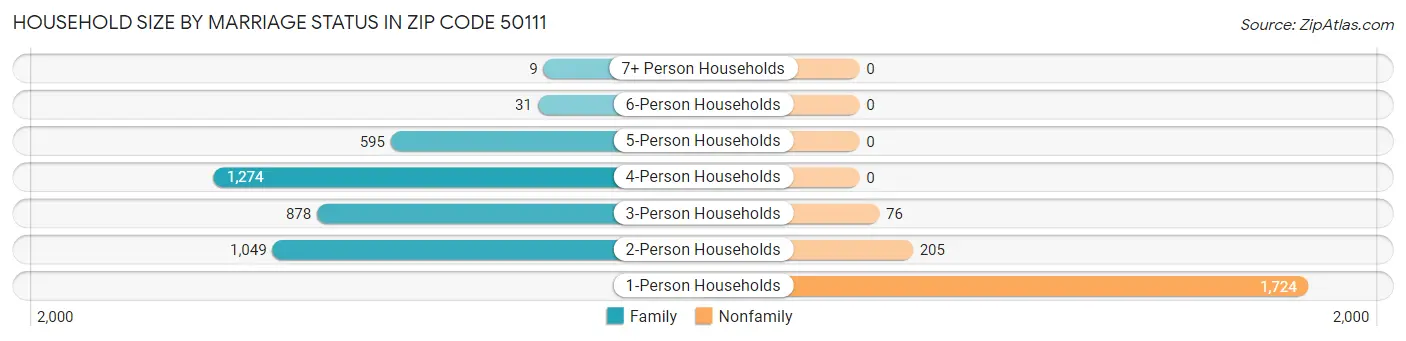 Household Size by Marriage Status in Zip Code 50111