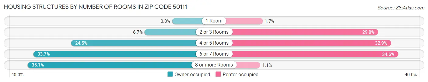 Housing Structures by Number of Rooms in Zip Code 50111