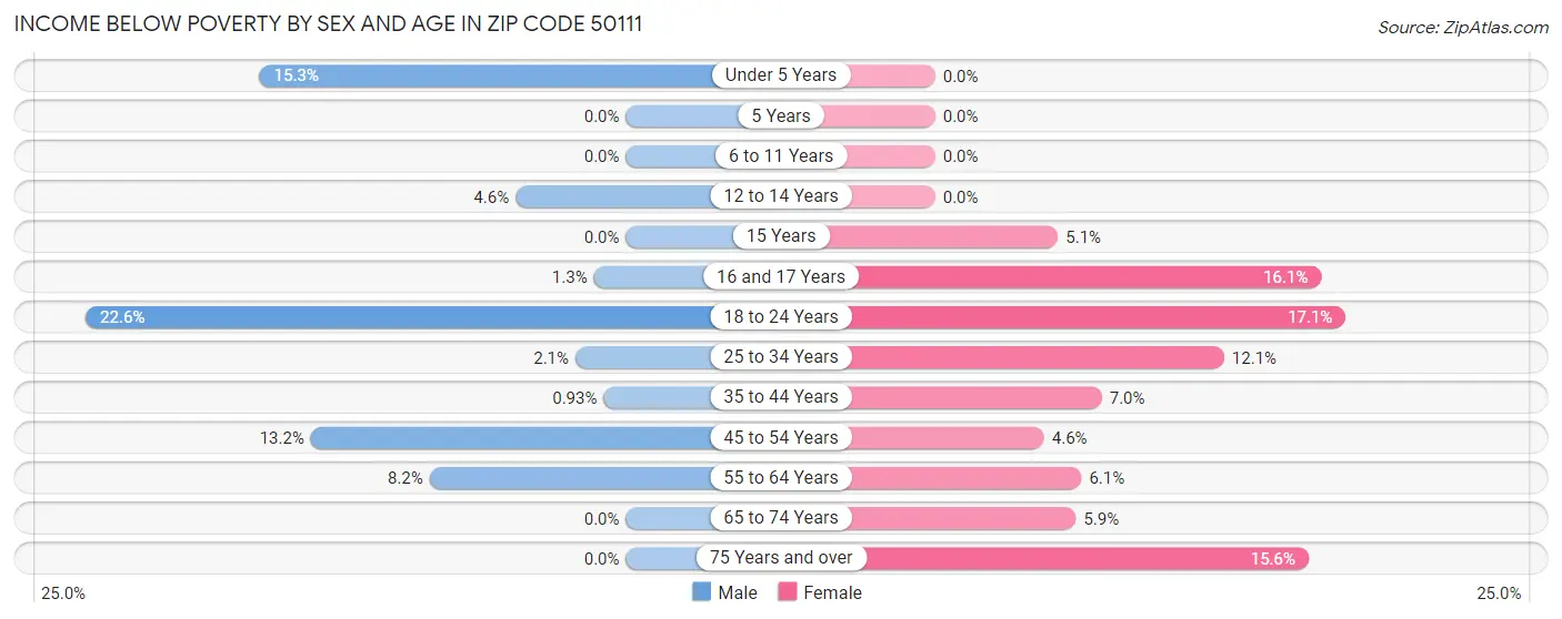 Income Below Poverty by Sex and Age in Zip Code 50111