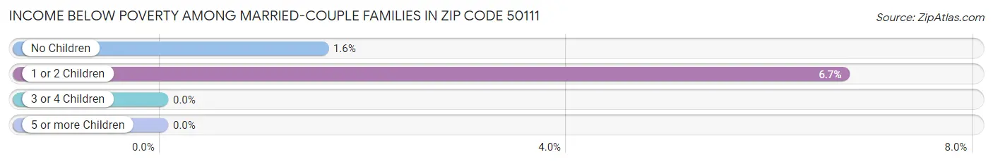 Income Below Poverty Among Married-Couple Families in Zip Code 50111