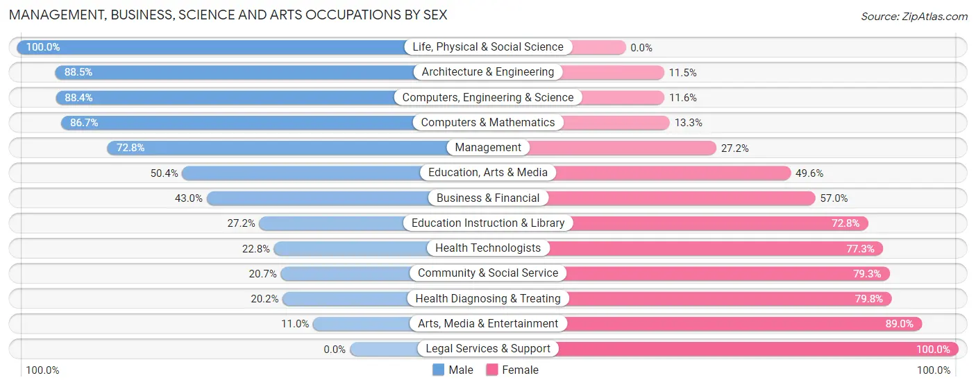 Management, Business, Science and Arts Occupations by Sex in Zip Code 50111