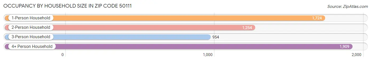 Occupancy by Household Size in Zip Code 50111