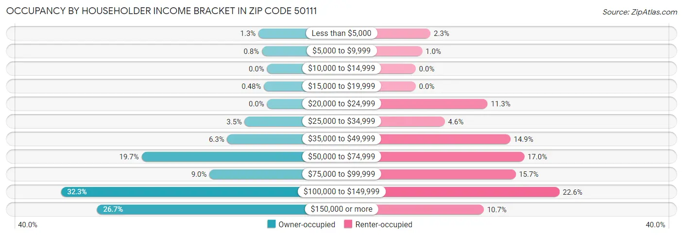 Occupancy by Householder Income Bracket in Zip Code 50111