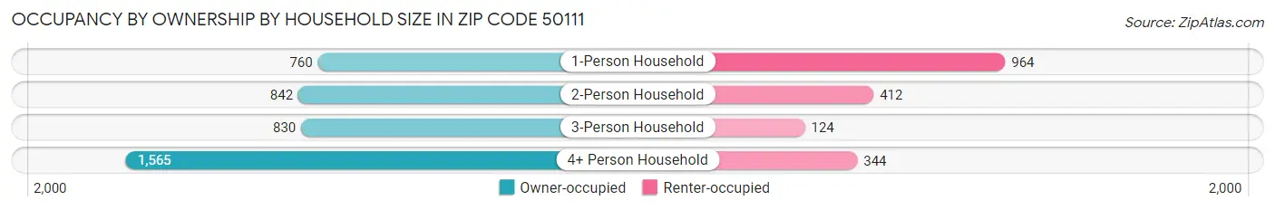Occupancy by Ownership by Household Size in Zip Code 50111