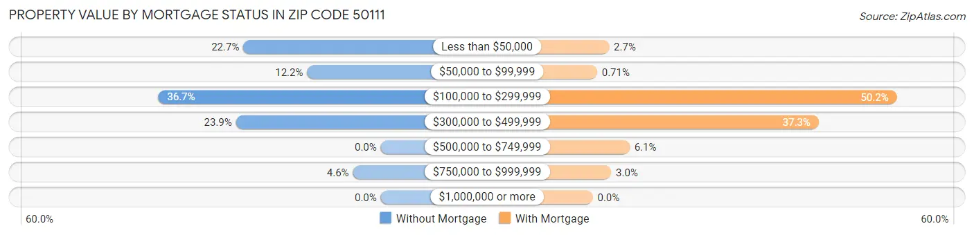 Property Value by Mortgage Status in Zip Code 50111