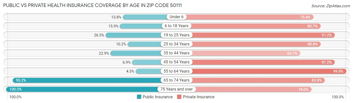 Public vs Private Health Insurance Coverage by Age in Zip Code 50111