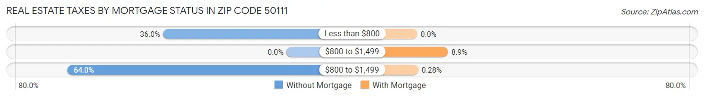 Real Estate Taxes by Mortgage Status in Zip Code 50111