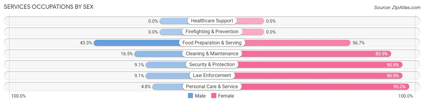 Services Occupations by Sex in Zip Code 50111