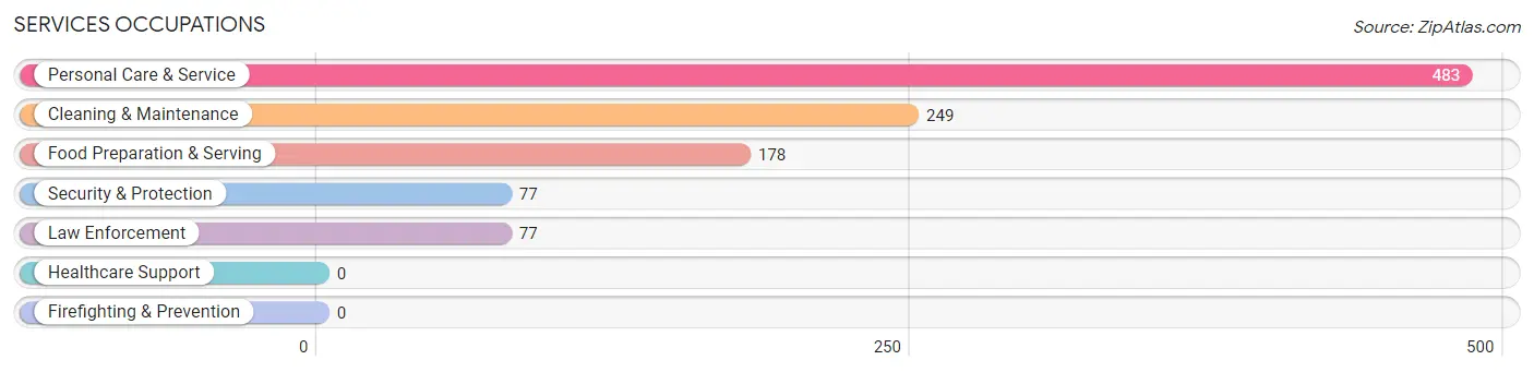 Services Occupations in Zip Code 50111