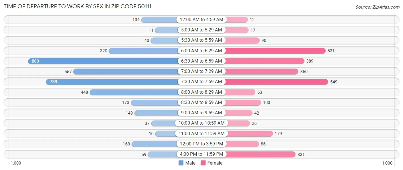 Time of Departure to Work by Sex in Zip Code 50111