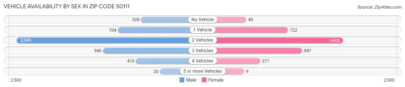 Vehicle Availability by Sex in Zip Code 50111
