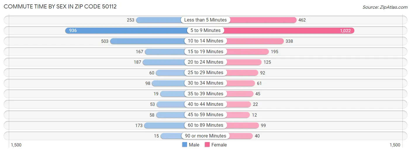 Commute Time by Sex in Zip Code 50112