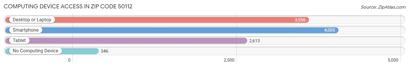 Computing Device Access in Zip Code 50112