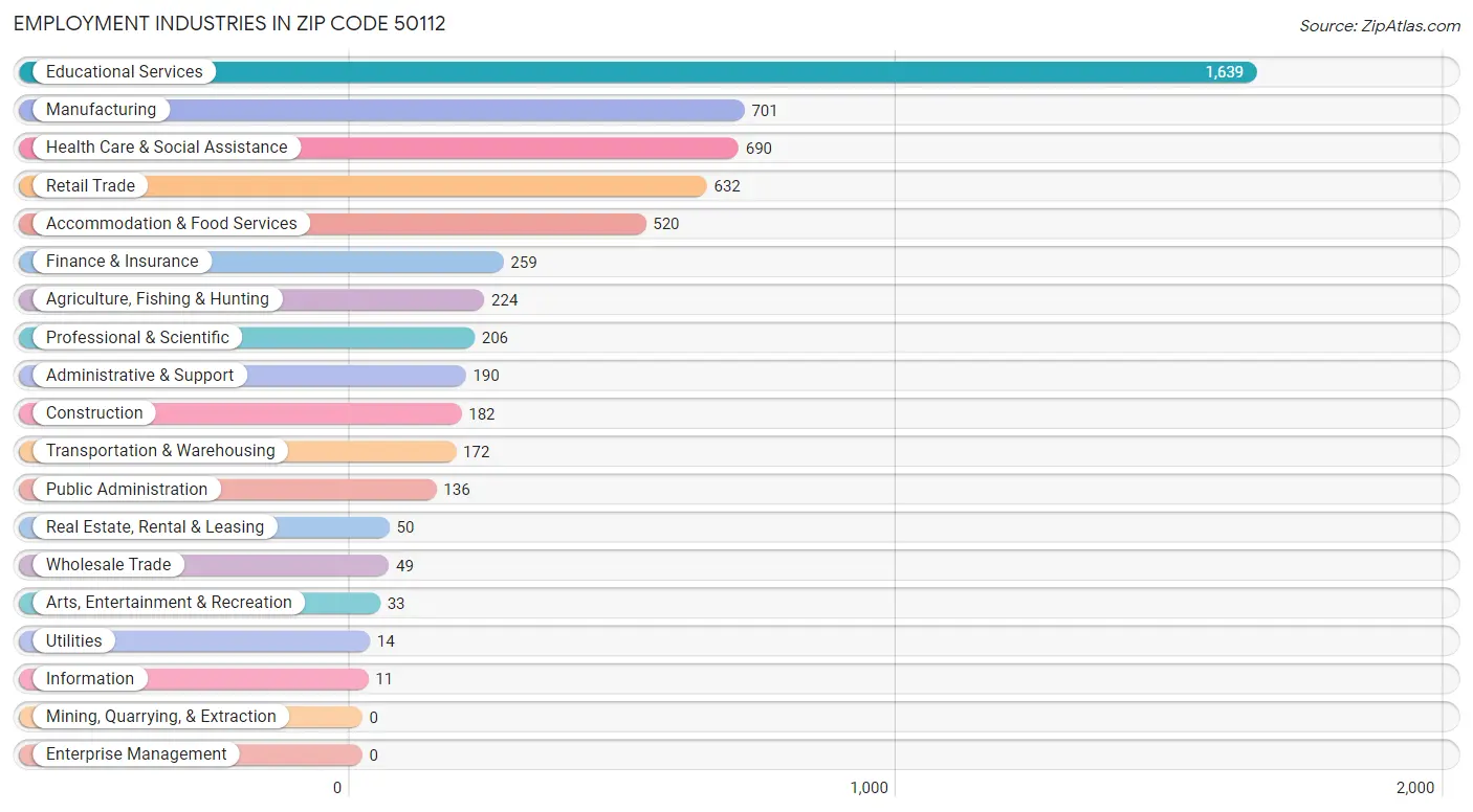 Employment Industries in Zip Code 50112