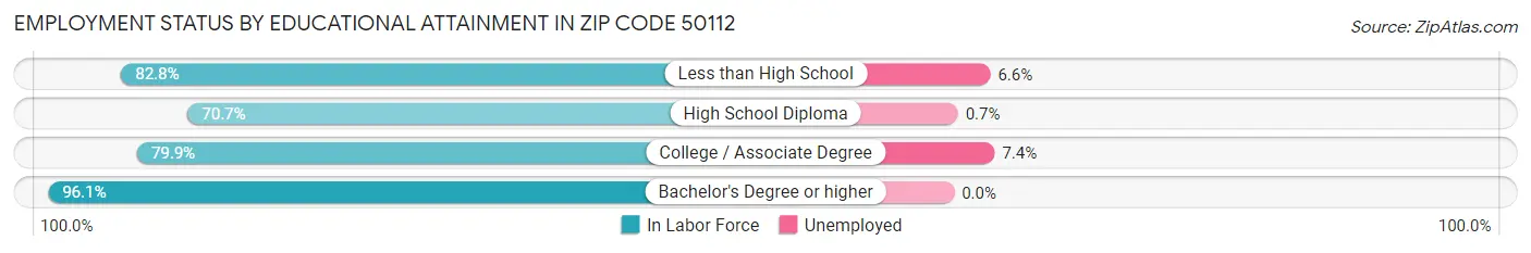 Employment Status by Educational Attainment in Zip Code 50112