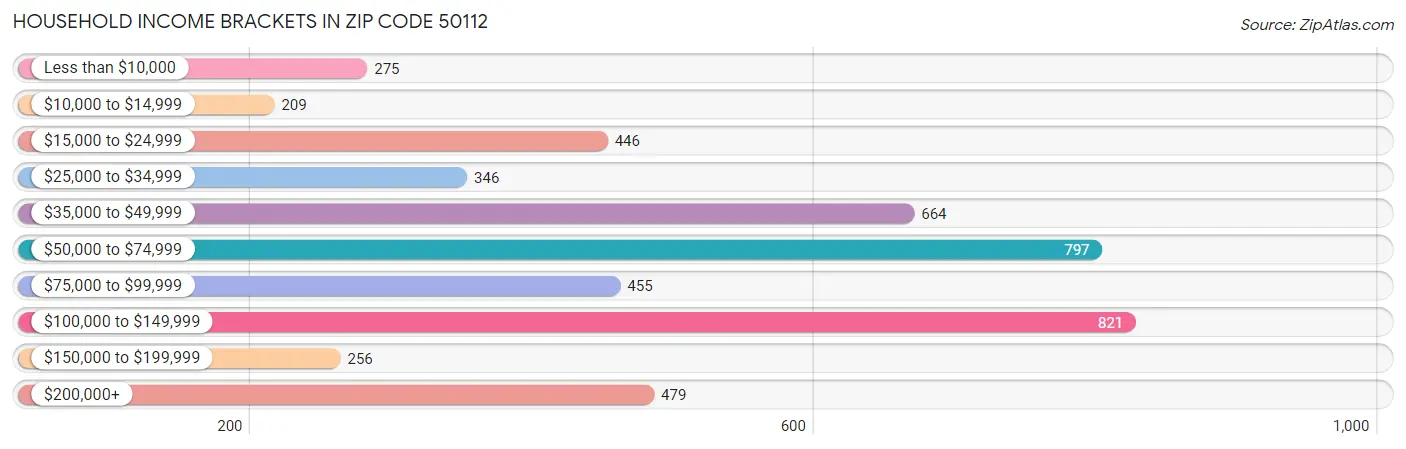 Household Income Brackets in Zip Code 50112