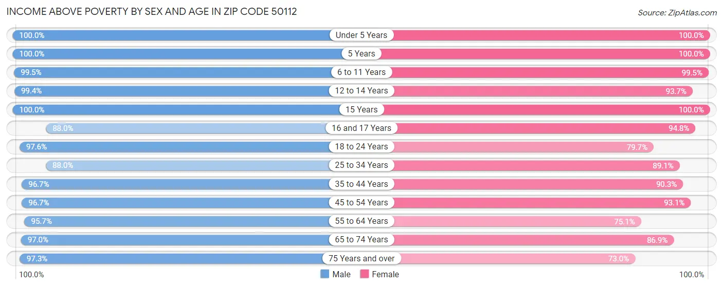 Income Above Poverty by Sex and Age in Zip Code 50112