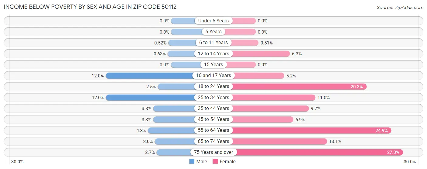 Income Below Poverty by Sex and Age in Zip Code 50112