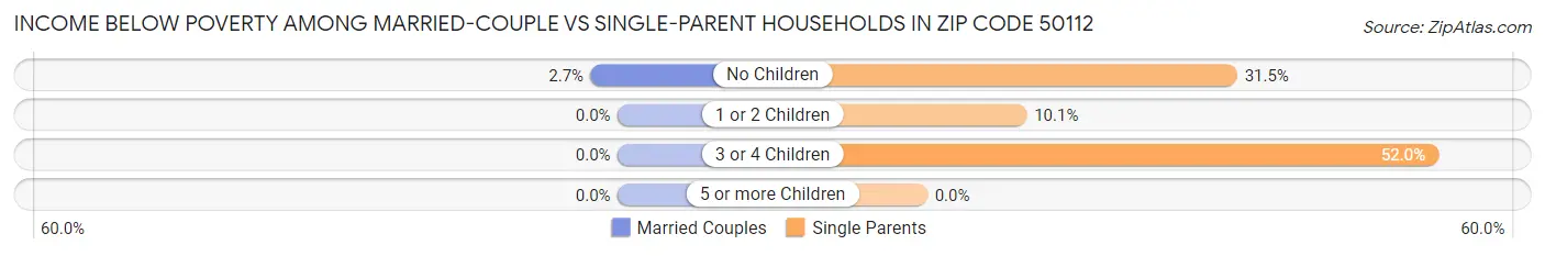 Income Below Poverty Among Married-Couple vs Single-Parent Households in Zip Code 50112