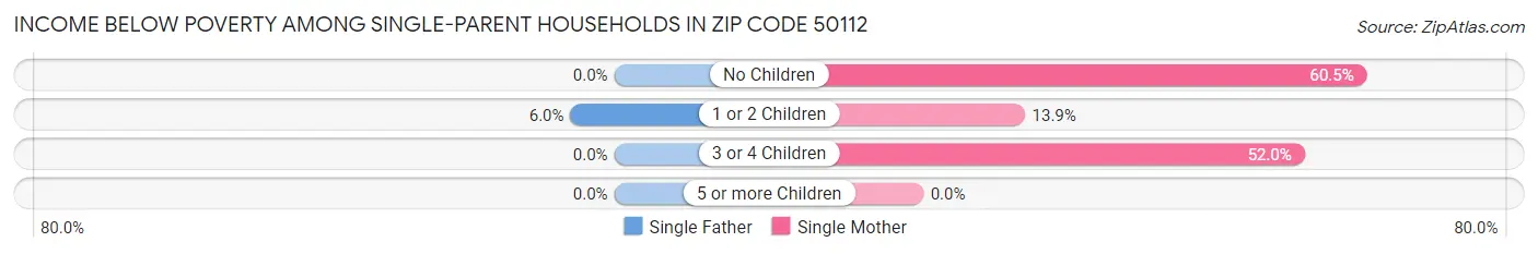 Income Below Poverty Among Single-Parent Households in Zip Code 50112